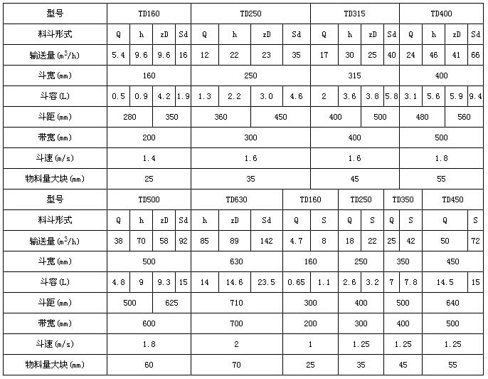 TD型斗式提升机技术参数表：输送量m³/h：5.4-66斗宽mm：160-400斗容L：0.5-9.4带宽mm：200-500斗速r/min1.4-1.8